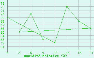 Courbe de l'humidit relative pour Saransk