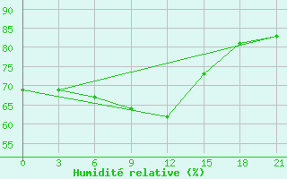 Courbe de l'humidit relative pour Uman