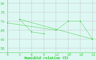 Courbe de l'humidit relative pour Astypalaia
