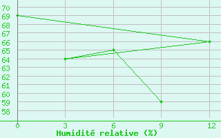 Courbe de l'humidit relative pour Astrahanka