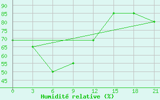 Courbe de l'humidit relative pour Vorkuta