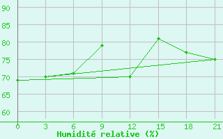 Courbe de l'humidit relative pour Novyj Tor'Jal