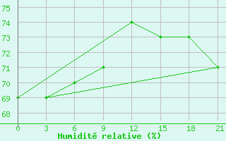 Courbe de l'humidit relative pour Biser