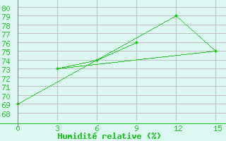 Courbe de l'humidit relative pour Vernadsky