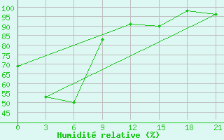 Courbe de l'humidit relative pour Zimnegorskij Majak