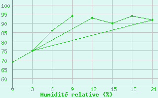 Courbe de l'humidit relative pour Lodejnoe Pole