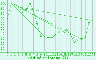 Courbe de l'humidit relative pour Grosser Arber
