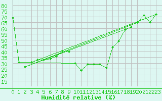 Courbe de l'humidit relative pour Robbia