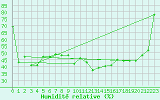 Courbe de l'humidit relative pour Elgoibar