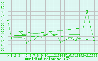 Courbe de l'humidit relative pour Calvi (2B)