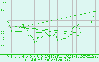 Courbe de l'humidit relative pour Akrotiri