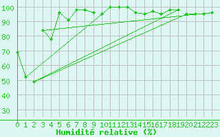 Courbe de l'humidit relative pour Titlis