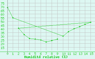 Courbe de l'humidit relative pour Southern Cross