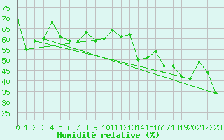 Courbe de l'humidit relative pour Alistro (2B)