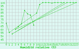 Courbe de l'humidit relative pour Cimetta
