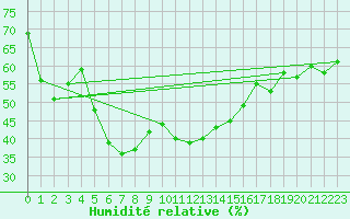 Courbe de l'humidit relative pour Arosa