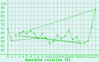 Courbe de l'humidit relative pour Hohe Wand / Hochkogelhaus