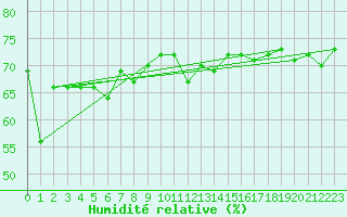Courbe de l'humidit relative pour Anvers (Be)