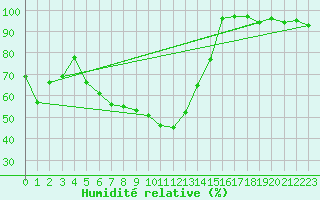 Courbe de l'humidit relative pour Galzig
