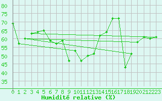 Courbe de l'humidit relative pour Erzurum Bolge
