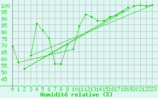 Courbe de l'humidit relative pour Bremervoerde