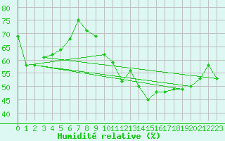 Courbe de l'humidit relative pour Entrecasteaux (83)