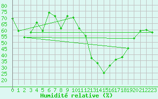 Courbe de l'humidit relative pour Selonnet - Chabanon (04)