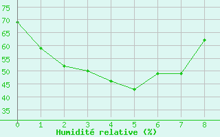 Courbe de l'humidit relative pour Bulman