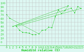Courbe de l'humidit relative pour Jungfraujoch (Sw)