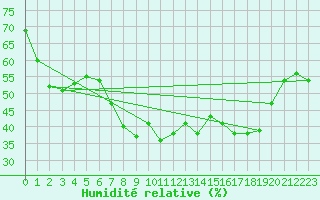 Courbe de l'humidit relative pour Kittila Matorova