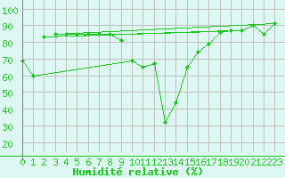 Courbe de l'humidit relative pour Sant Julia de Loria (And)