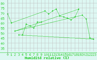 Courbe de l'humidit relative pour Ile Rousse (2B)