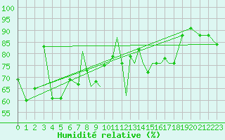 Courbe de l'humidit relative pour Scilly - Saint Mary's (UK)