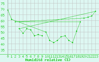 Courbe de l'humidit relative pour Cervena