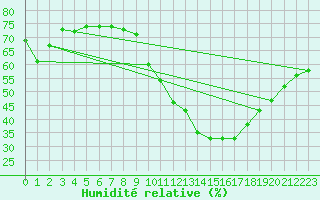 Courbe de l'humidit relative pour Montlimar (26)