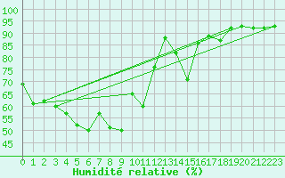 Courbe de l'humidit relative pour Siedlce
