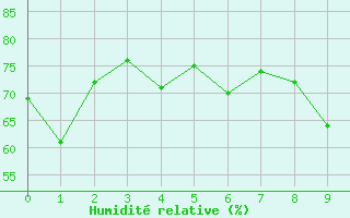 Courbe de l'humidit relative pour Les Attelas