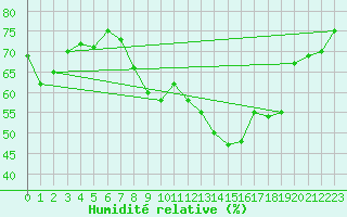Courbe de l'humidit relative pour Herstmonceux (UK)