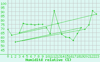 Courbe de l'humidit relative pour Fribourg (All)
