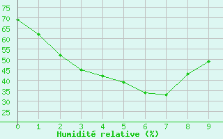 Courbe de l'humidit relative pour Yongwol