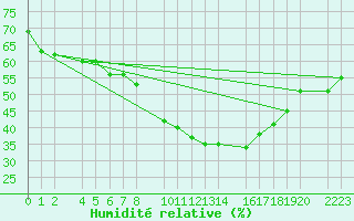 Courbe de l'humidit relative pour Bujarraloz