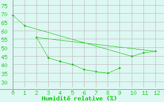 Courbe de l'humidit relative pour Telfer