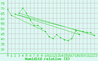 Courbe de l'humidit relative pour Ile du Levant (83)