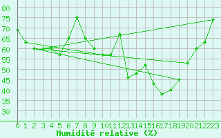 Courbe de l'humidit relative pour Clermont-Ferrand (63)