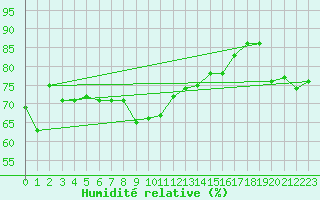 Courbe de l'humidit relative pour Robiei