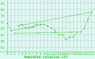 Courbe de l'humidit relative pour Dunkerque (59)