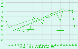 Courbe de l'humidit relative pour Pakri