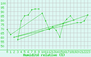 Courbe de l'humidit relative pour Figari (2A)