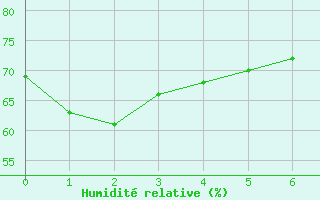 Courbe de l'humidit relative pour Terrey Hills Reserv