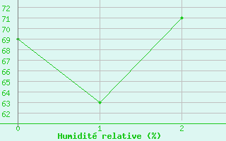 Courbe de l'humidit relative pour Atuona